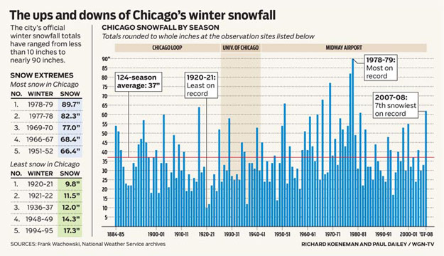 Chicago, IL snowfall chart 