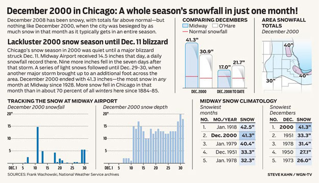 December 2009 Snowfall Reports Chicago, IL snowfall chart